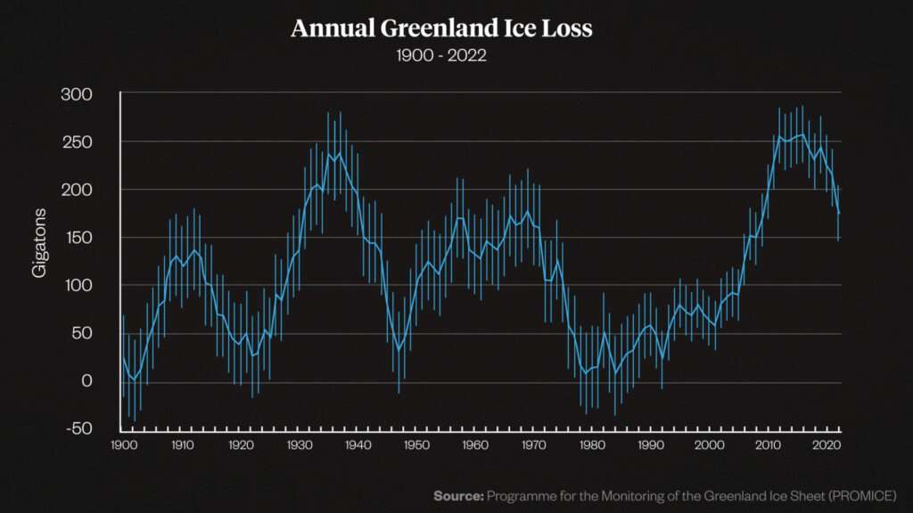 A graph showing the estimated amount of ice loss from Greenland from 1900 to 2020.